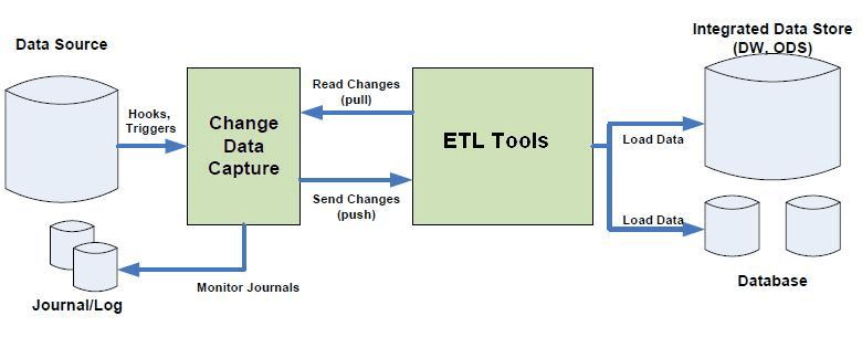 03 CDC ETL - CDC In ETL Processes.png