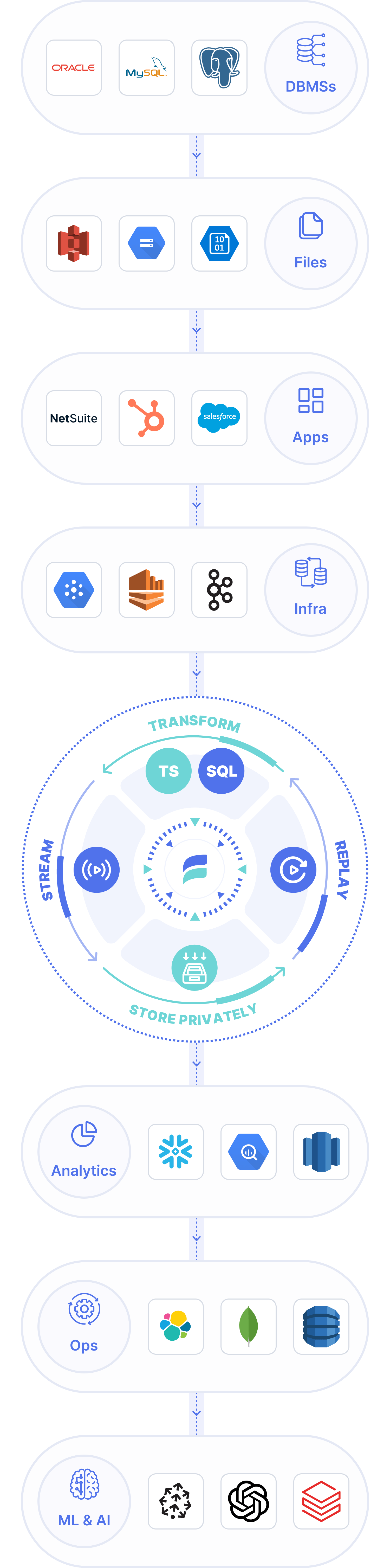 Estuary Flow streamlines complex data workflows by integrating diverse data sources and destinations