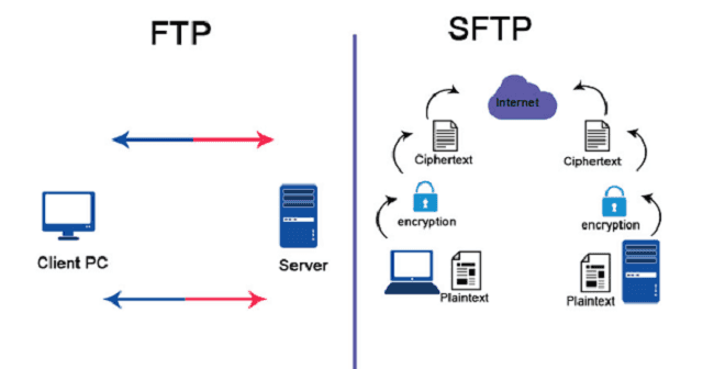 SFTP/FTP to BigQuery: How to Transfer Your Data in Minutes