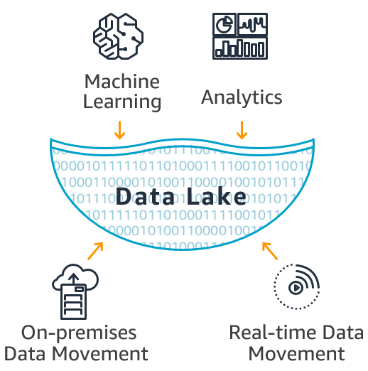 Data Lake Architecture - What Is A Data Lake