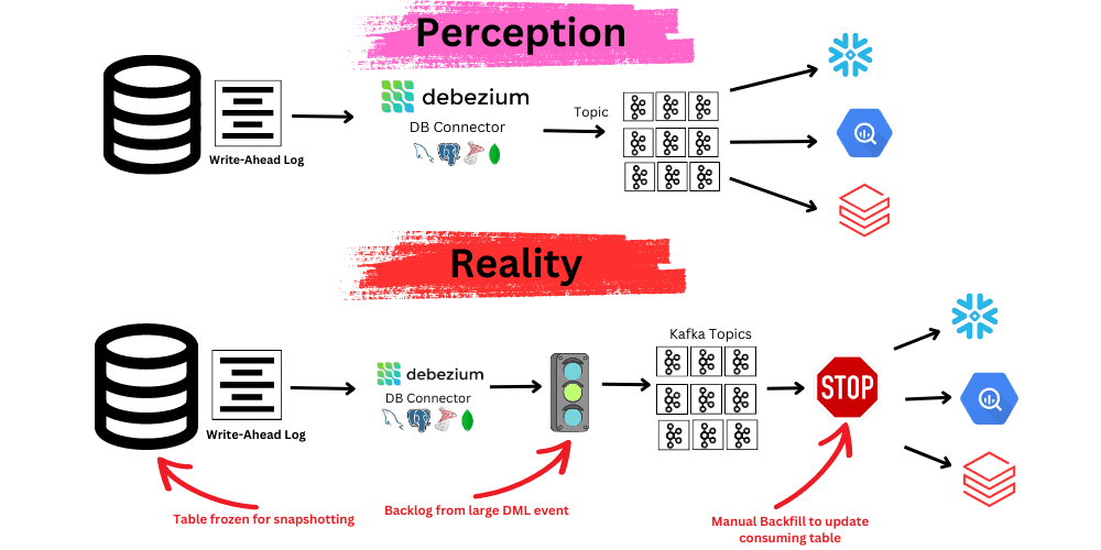 Why You Should Reconsider Debezium: Challenges and Alternatives