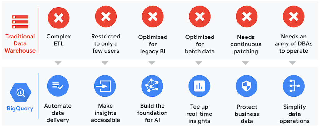 MySQL to BigQuery - BigQuery