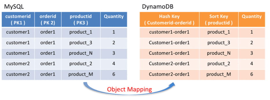 MySQL to DynamoDB - object mapping page