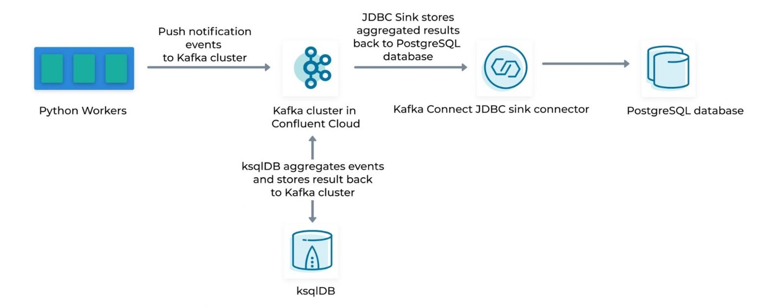 Event-Driven Architecture Examples - PushOwl