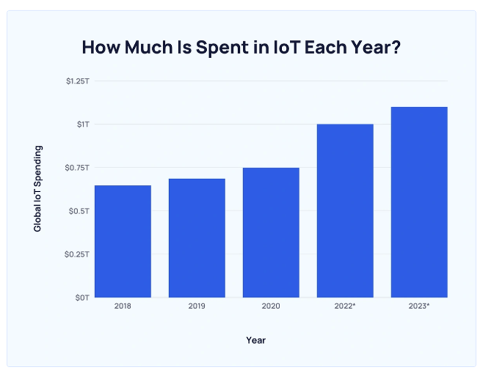 IoT Statistics - IoT Spending