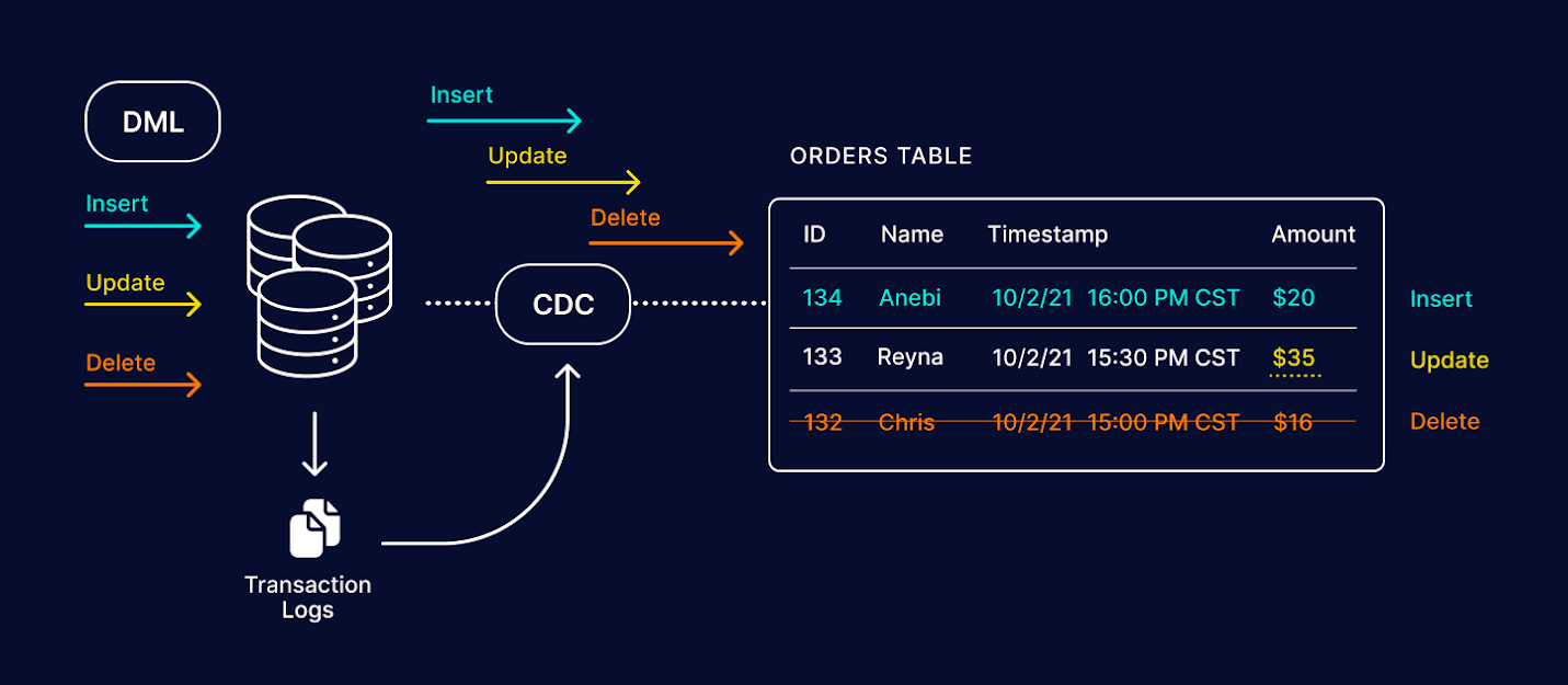 Change Data Capture Kafka - Change Data Capture