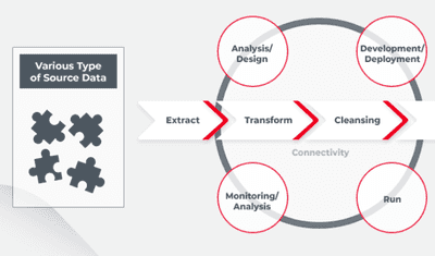 11 Benefits of Data Integration (How It Works + Examples)