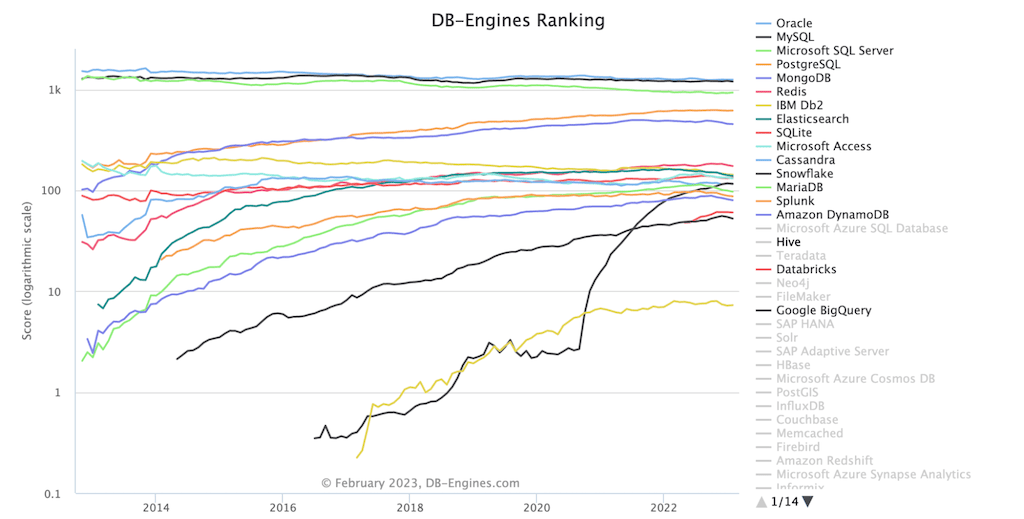 Postgres to Elastic - Graph Showing Postgres as 4th Most popular database, and Rising in Popularity Over Time