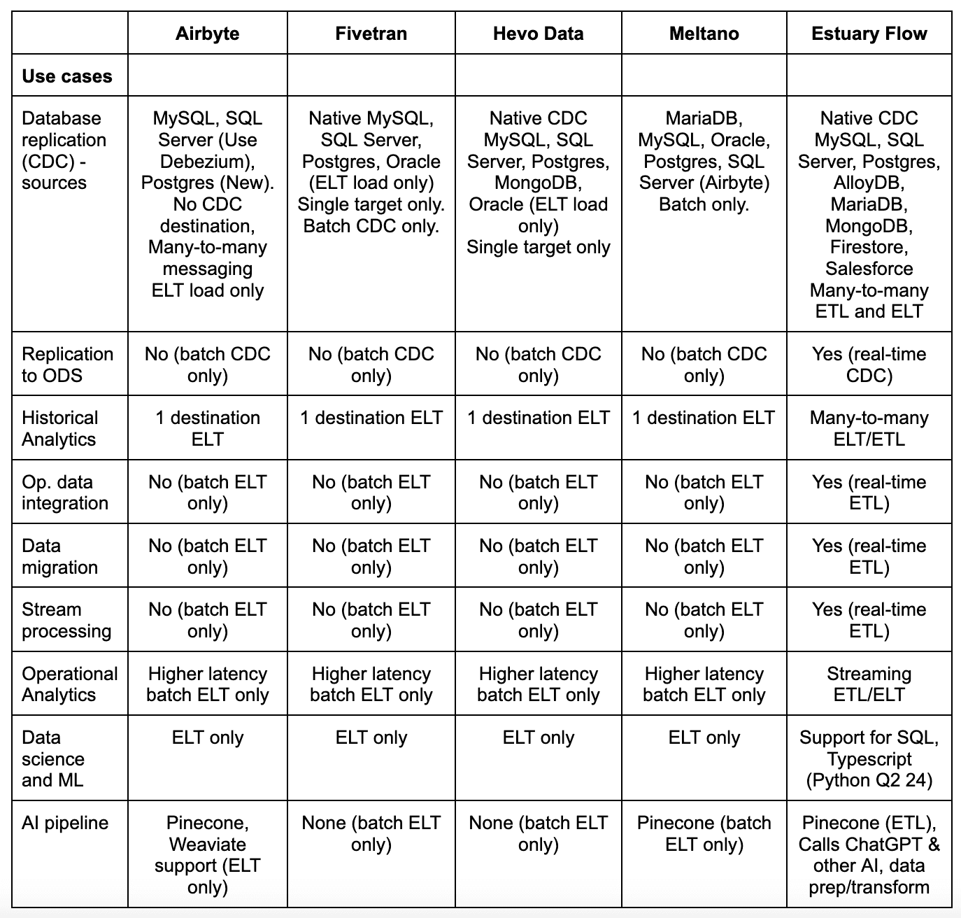 The Data Engineer’s Guide to ELT Alternatives