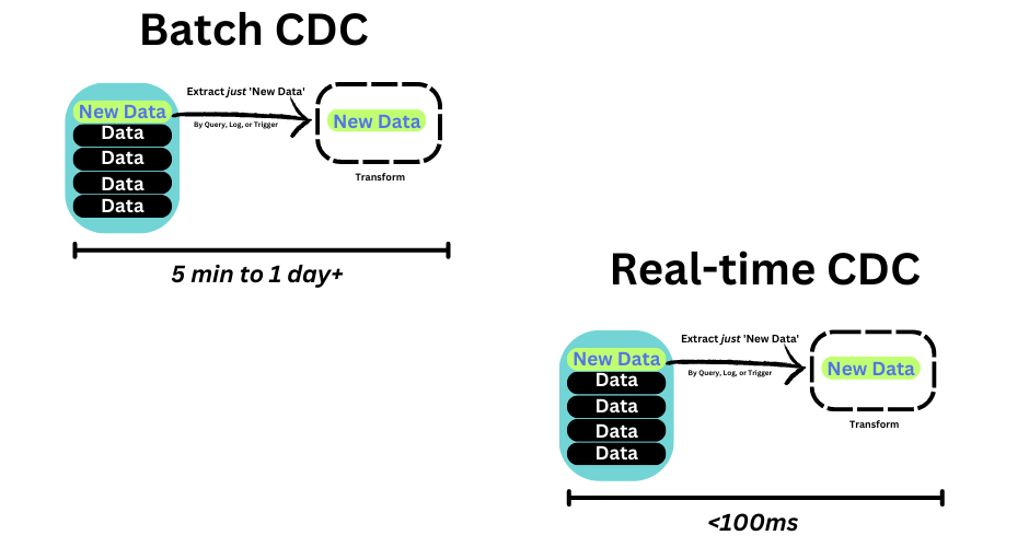 CDC - Batch vs Real-Time