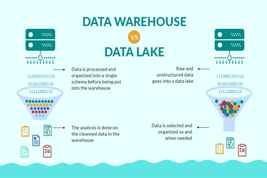 Real-Time Data Lake - Data Warehouse Vs Data Lake