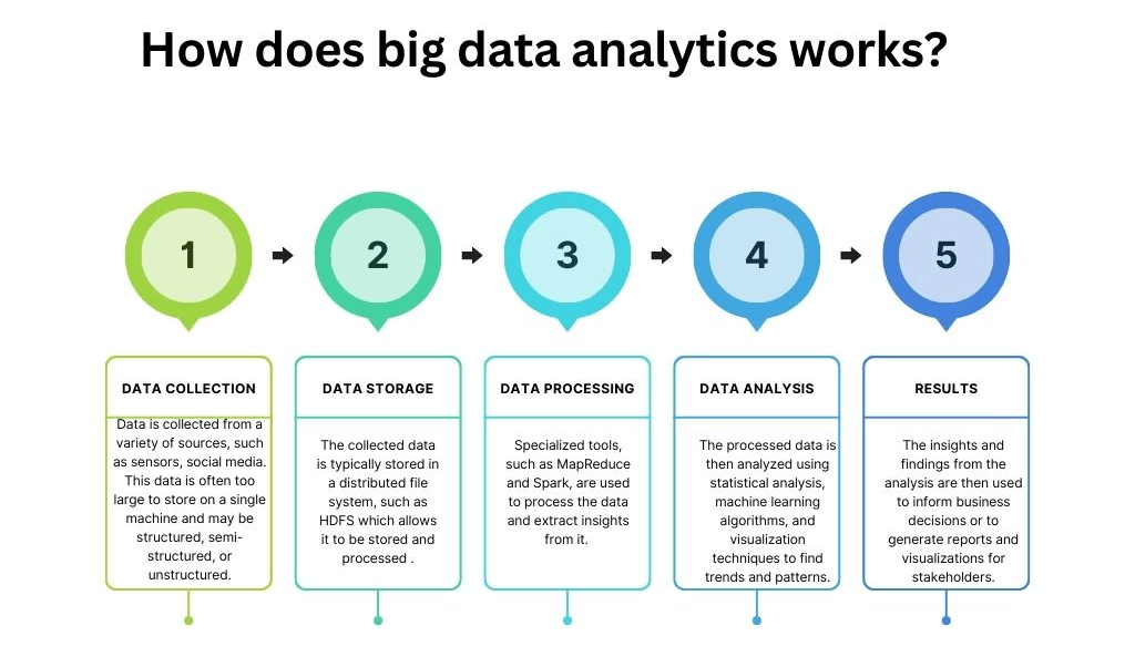 Big Data Analytics - How Big Data Analytics Works