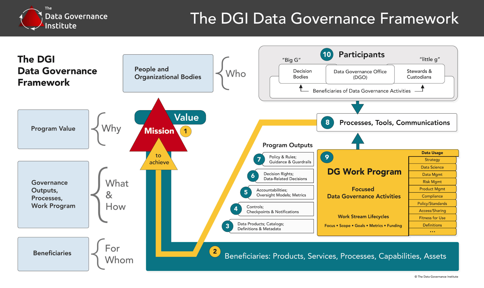 Data Governance - DGI Framework