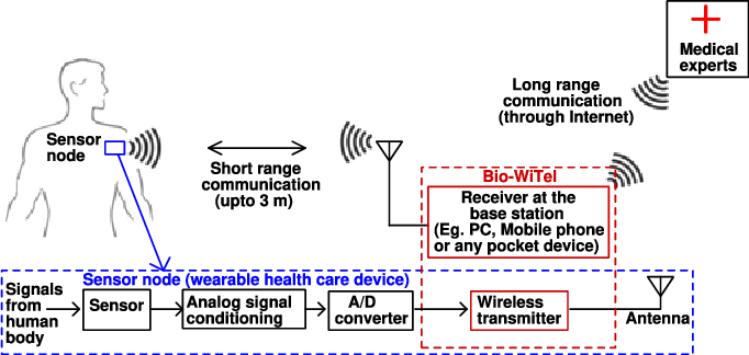 Telemetry Data - Telemetry Data In Healthcare