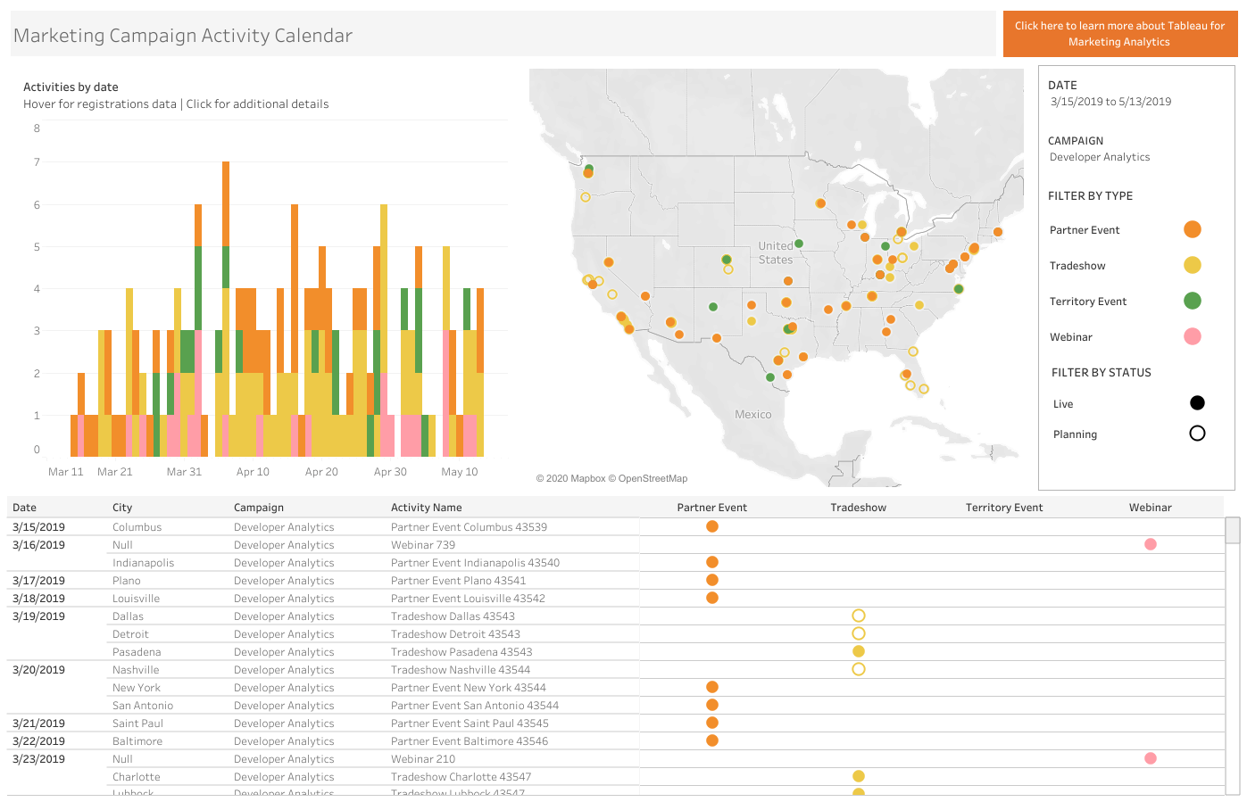 Marketing campaign activity analysis with Tableau