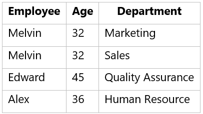 Data Normalization - Employee Table in 1NF