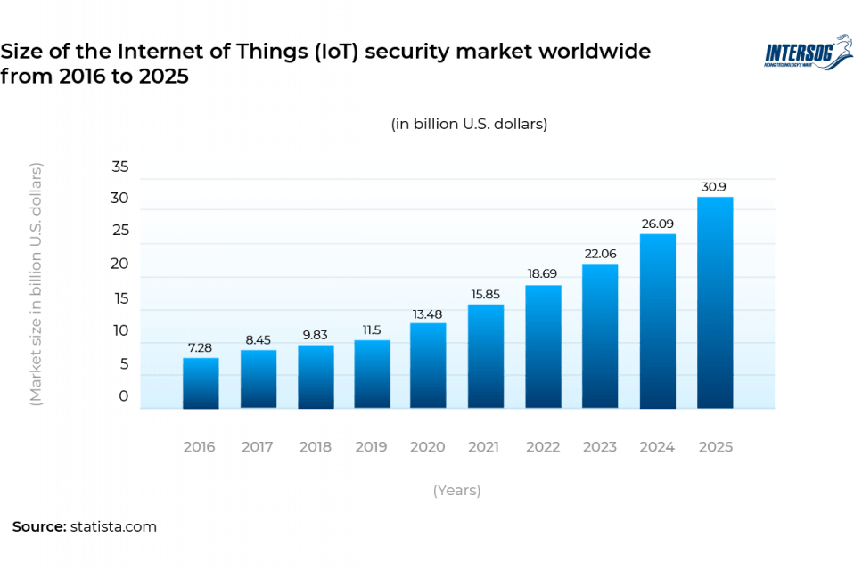  IoT Statistics - IoT Security Market