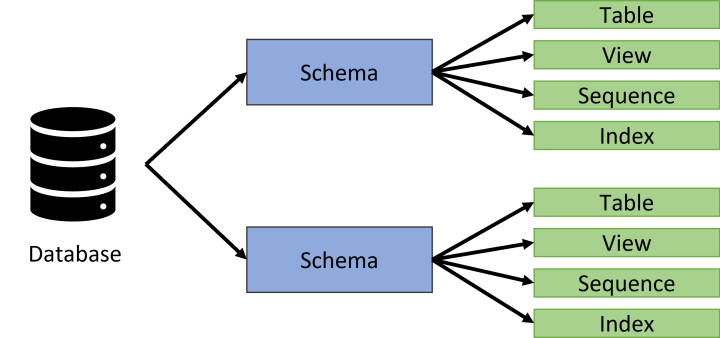 Postgres Schema - What Is A Postgres Schema