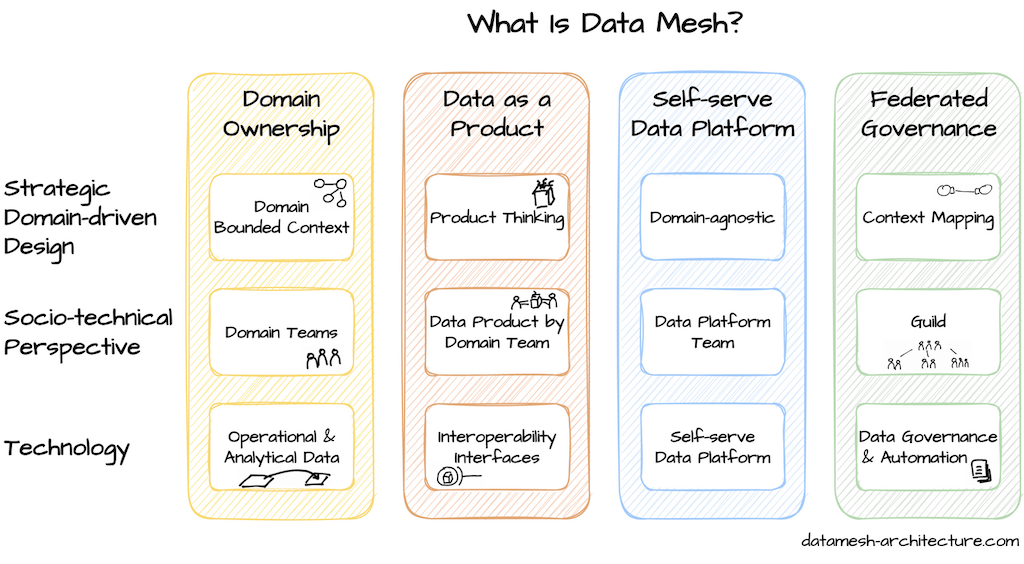 data mesh vs data lakehouse - what is data mesh