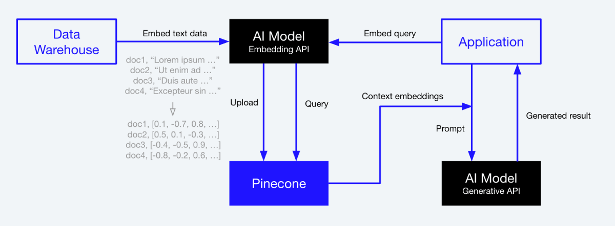 Pinecone AI - how pinecone works