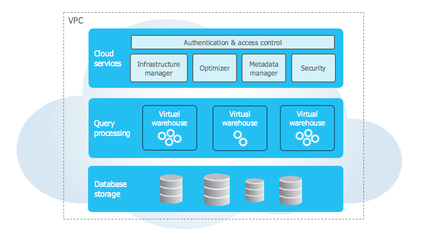 snowflake vs bigquery - VPC 