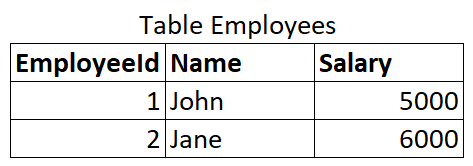 Database Triggers - Table Employees