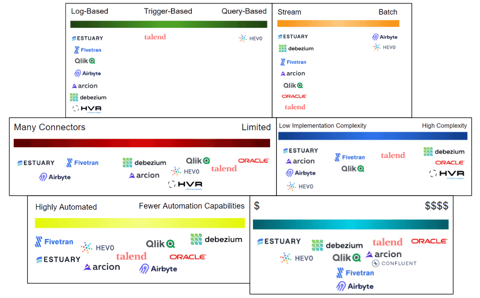 The Change Data Capture (CDC) Landscape