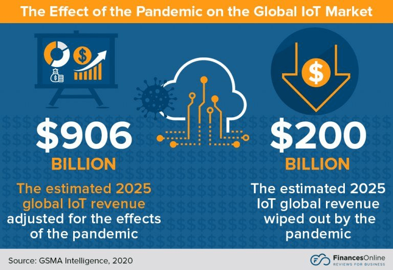 IoT Statistics - Effect Of Pandemic