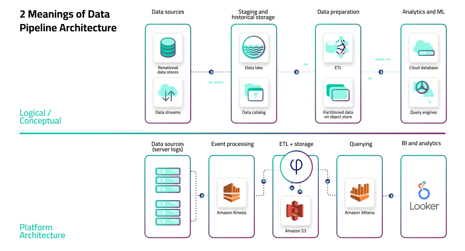 Automated Data Pipelines - Data Pipeline Architectures