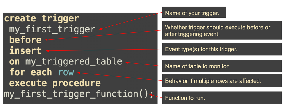 PostgreSQL Trigger - PostgreSQL Triggers Operations