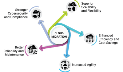 How To Migrate Database To Cloud: The Best 9-Step Strategy