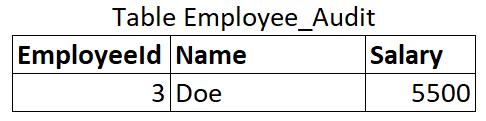 Database Triggers - Table Employee Audit