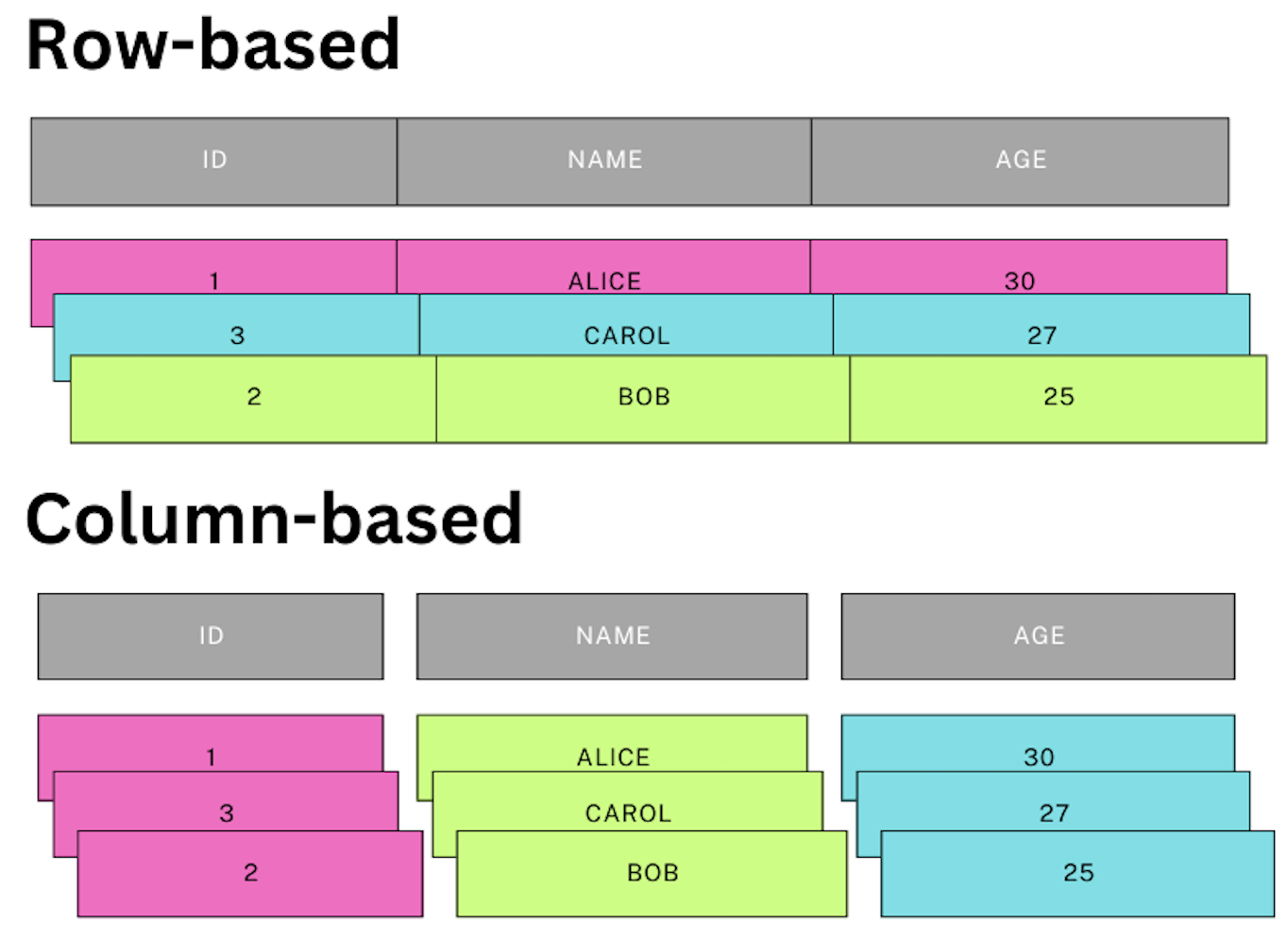 How to Load Data Into Apache Iceberg - Columb based structure of Parquet