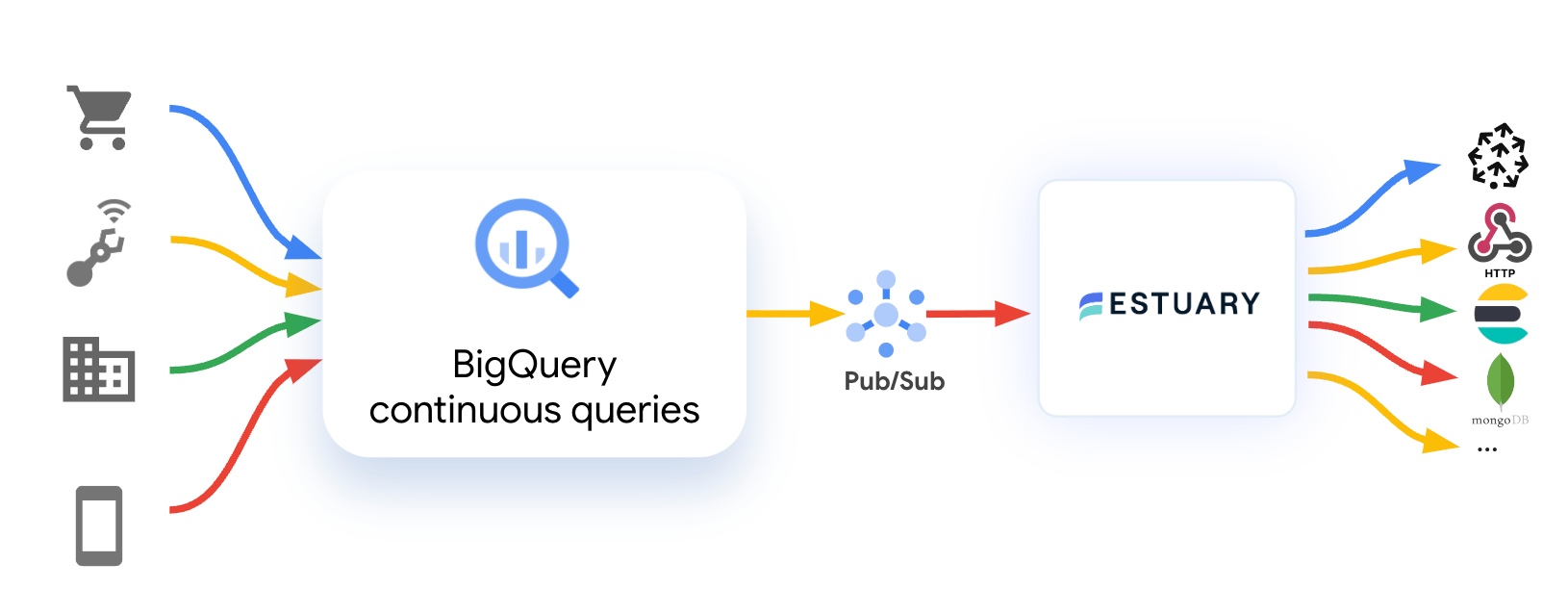 BigQuery Continuous Queries and Estuary Flow