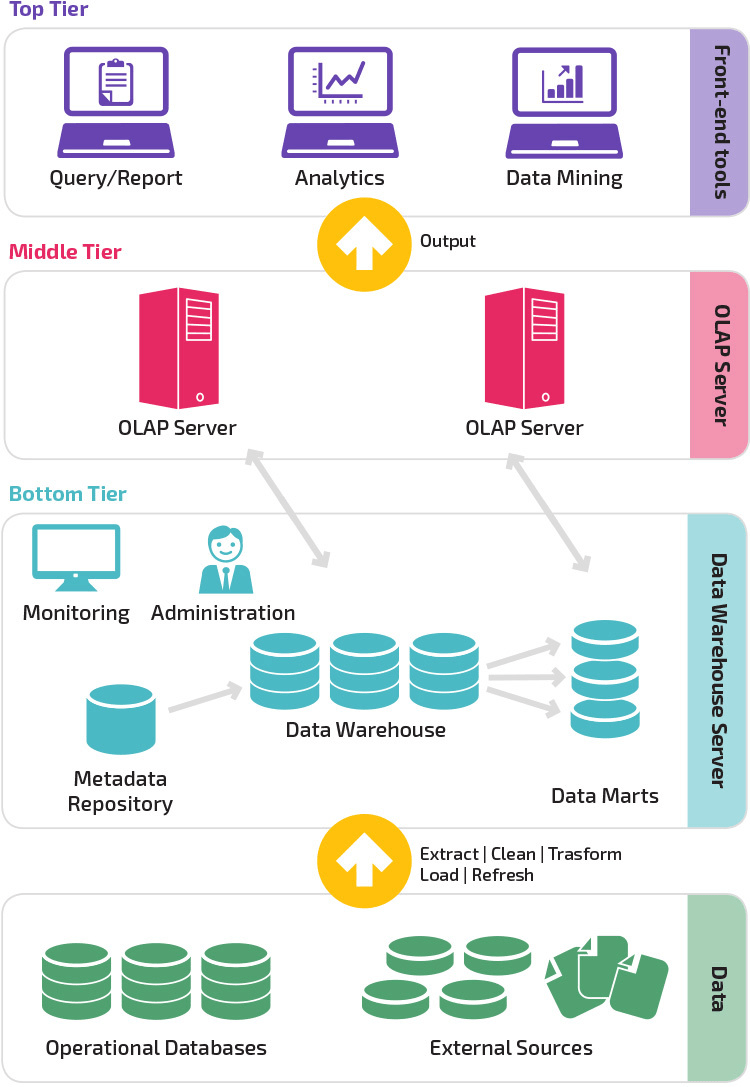 3 tier architecture