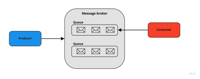 05 Data Streaming Architecture - Message Broker