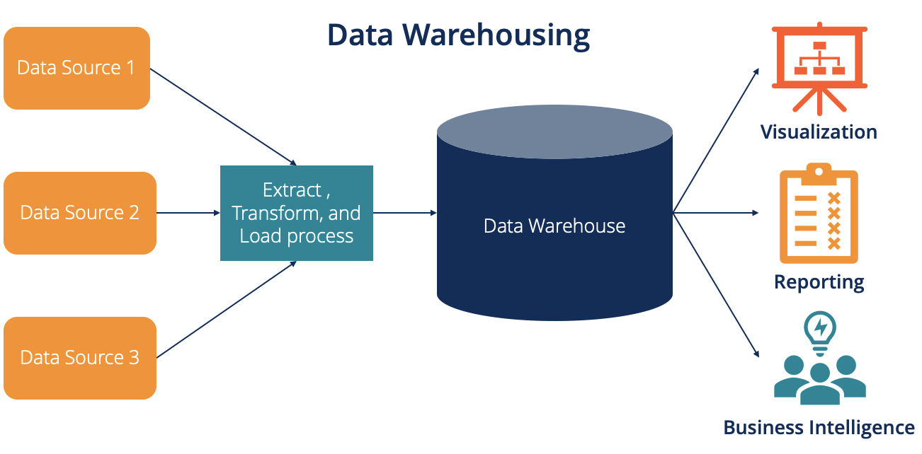 Why Are Data Silos Problematic - Data Warehousing