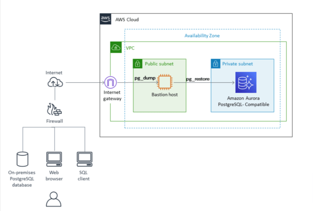 postgres to aurora - AWS Cloud availability zone