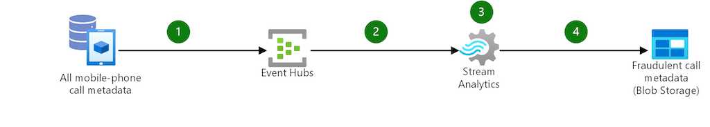 Real Time Processing - Fraud detection