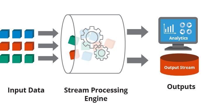 04 Data Streaming Architecture - Stream Processing Engine