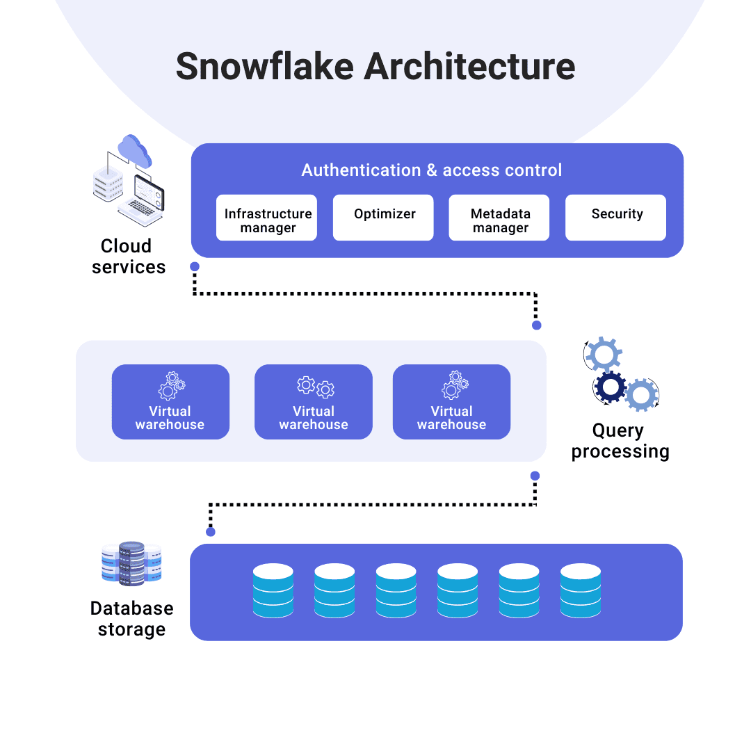 Snowflake Connectors: The Ultimate Guide to Data Efficiency