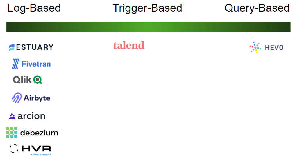 change data capture landscape - CDC method diagram