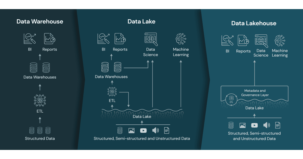 Explaining Data Lakes, Lakehouses, Table Formats and Catalogs - Data Warehouse vs. Data Lake vs. Data Lakehouse