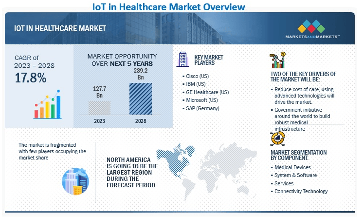 IoT Statistics - IoT Healthcare