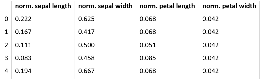 Data Normalization - Iris Dataset