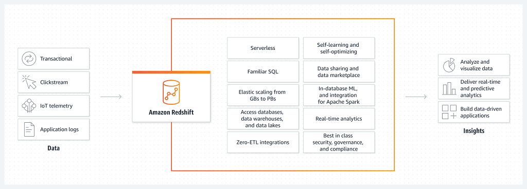 DynamoDB to Redshift - redshift overview