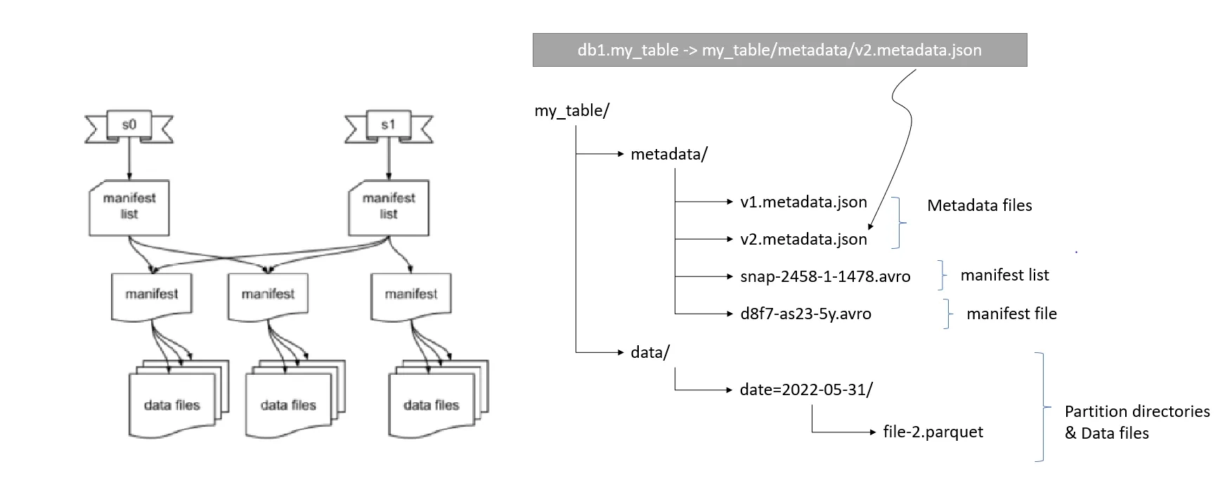 Explaining Data Lakes, Lakehouses, Table Formats and Catalogs - Performance and Scalability