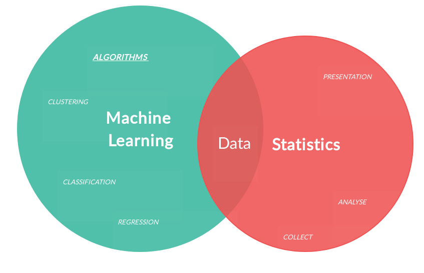 Machine Learning Statistics - Machine Learning Statistics